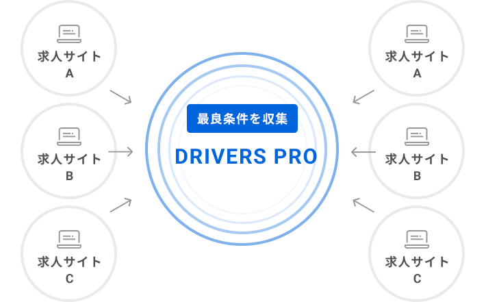 最良条件を収集 DRIVERS PRO